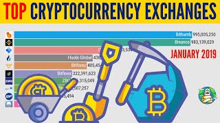 Top 10 Cryptocurrency Exchanges By Transaction Volume