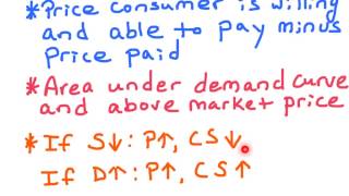 Consumer Surplus - AP Micro