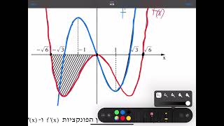 קשר גרף פונקציה לגרף נגזרת כולל פיתול...הכל כלול