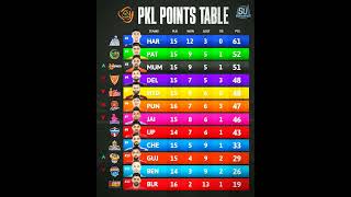 Pro Kabaddi Season 11 Points Table | PKL Season 11 Points Table After Match 90