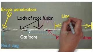 WELDING DEFECTS- Porosity, cracks, undercut, lack of fusion, arc strike, underfill, LOF