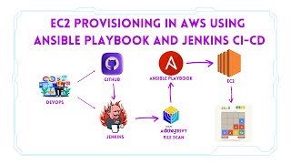 EC2 provisioning in AWS using Ansible Playbook and Jenkins CI/CD | Play 2048 Game | English