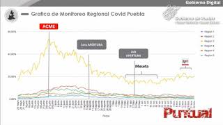 Peligroso ascenso de Covid en las seis regiones de Puebla