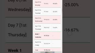 # Singam again 3 8 day box office collection is 176.9📉🤔🥺 please subscribe my channel 👍