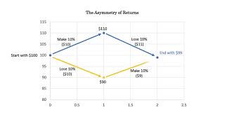 Why Losing Money is Easier than Making Money (In Investing/Trading) ? -- The Asymmetry of Returns