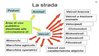 Lezione 01a-Def.stradali, classific.delle strade, classific. dei veicoli, utenti della strada.