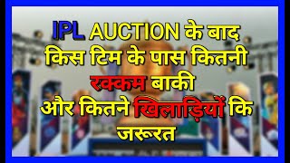 IPL 2020 AUCTION के बाद किस टिम के पास कितनी रक्कम बाकी और टिमों कितने खिलाड़ियों कि जरूरत