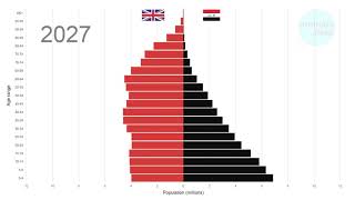 UK vs Iraq population comparison 1950-2100. Animated.