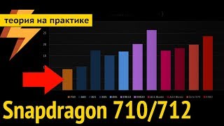 Snapdragon 710 / 712 - Зачем он нужен? Обзор и тест