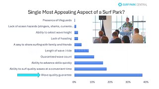 What's the SINGLE MOST Appealing Aspect of a Surf Park? Depends on Who You're Asking...