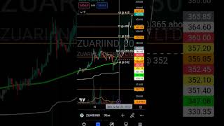 stock : zuariind Buy, SL and Target 🎯 levels analysis 22nd April 24 #shorts #stockmarket