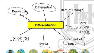 LHS Higher Mathematics - Differentiation 4 - Applications of Derivatives