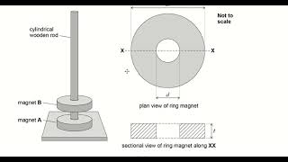 AS Physics Measurements