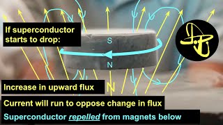 Magnetic Levitation of a Superconductor