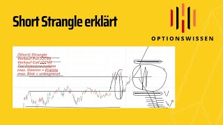 Der Short Strangle erklärt mit Praxis Beispiel! Eine Options Cashflow Strategie!