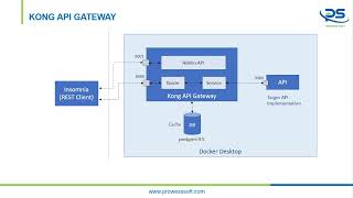 Kong API Gateway