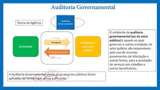 Auditoria Governamental - Introdução à Auditoria Governamental