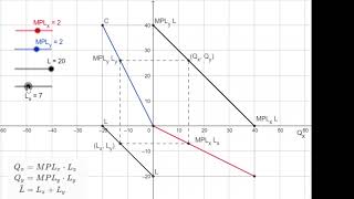 Deriving the PPF (4 Quadrant method)