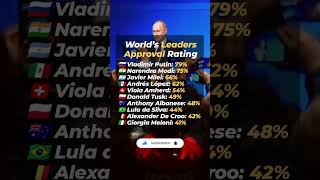 World’s leaders approval rating. #russia  #presidentofrussia #presidentputin #владимирпутин #россия