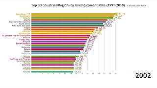 Top 30 Countries/Regions with Highest Unemployment Rate (1991-2018)