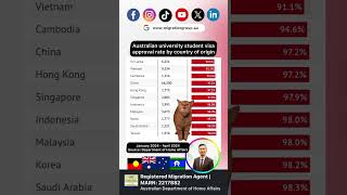 🇦🇺Australian university student visa approval rate by country of origin🇦🇺#australia #immigration