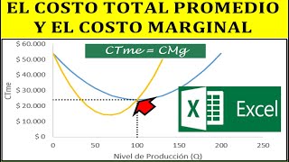 GRAFICA DEL COSTO TOTAL PROMEDIO Y EL COSTO MARGINAL - EXCEL