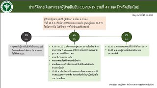 เอาแล้วไง เชียงใหม่ แถลงพบผู้ติดโควิด 19 เพิ่มอีก 1 ราย เป็นรายที่ 47 เดินทางมาจากระยอง