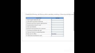 Classify the following cash flows as either operating, investing, or financing activities