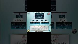 Deen Ky 3 Ahem Buniyadi Usool || الأصول الثلاثة || Muhammad Aalim || #ytshorts #dawah #deen #urdu