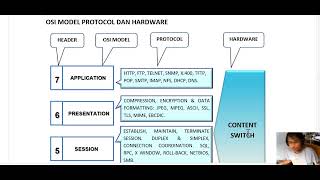 OSI Model dalam Bahasa Malaysia di permudahkan