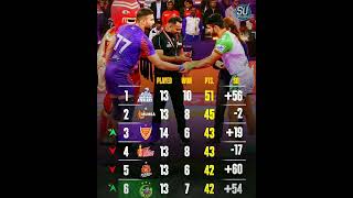 Patna Pirates and Dabang Delhi Make Progress in PKL 11 Points Table 💹