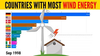 Top 10 Countries By Installed Wind Turbine Energy