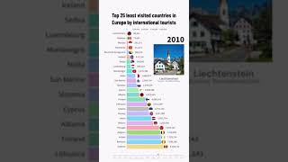 Top 25 least visited countries in Europe by international tourists