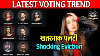 Bigg Boss 18 LATEST VOTING Trend | Khatarnak Palti, Ab Ye Hoga Evict, Vivian Vs Karan Me Kaun Aage?