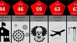 COMPARISON: Phobias and Fears