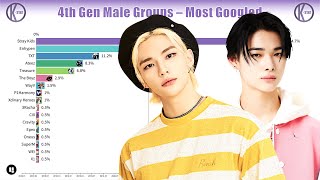 Most Popular 4th Gen Male KPOP Group Evolution (2018-2024)