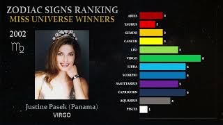 ZODIAC SIGNS RANKING of Miss Universe Winners