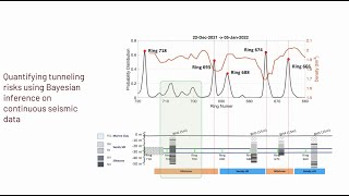 Quantifying tunneling risks using Bayesian inference on continuous seismic data