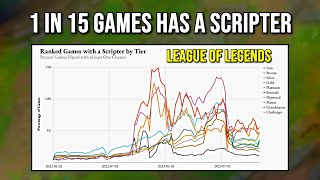 Riot just released statistics on SCRIPTERS and it's TERRIFYING.