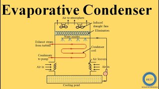 Evaporative Condenser