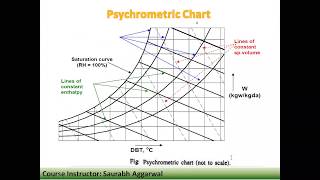 Psychrometry & Psychrometric Relations Part 2