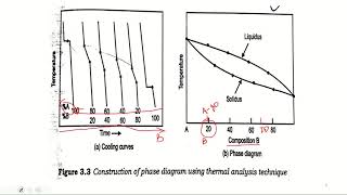 Metallurgy and material Science. Module 3. Phase Diagrams