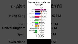 World's Top 12 Wealthiest Countries Without Gold (1974-2023) #shorts #shortsviral #shortsfeed