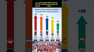 Peringkat FIFA Timnas Indonesia Dari Masa Ke Masa