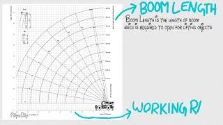 Crane Load Chart boom length Reading