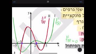 קשר גרף פונקציה לגרף נגזרת כולל פיתול