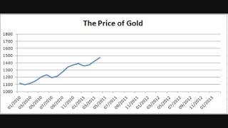 Chart: The Price of Gold