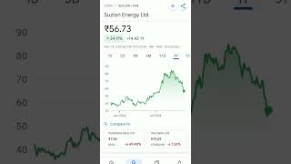 suzlon share price #trending #suzlon #suzlonenergylatestnews #suzlonenergyshare #suzlonenergystock