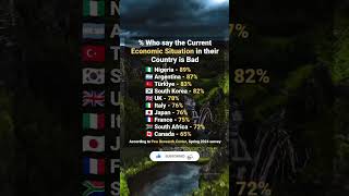 % who say the current economic situation in their country is bad. #viral #short #world #information