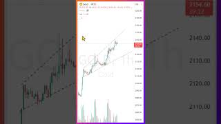 GOLD/XAUUSD Analysis #shortvideo